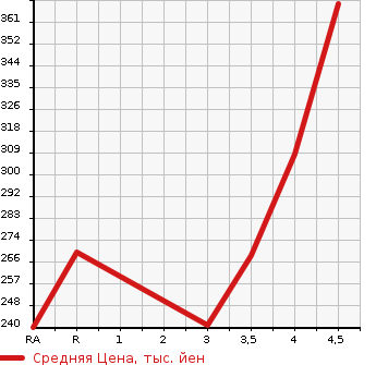 Аукционная статистика: График изменения цены TOYOTA Тойота  PRIUS Приус  2007 1500 NHW20 G TOURING SELECTION в зависимости от аукционных оценок