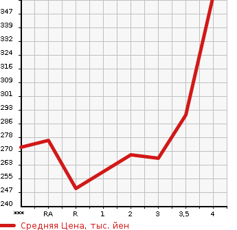 Аукционная статистика: График изменения цены TOYOTA Тойота  PRIUS Приус  2008 1500 NHW20 G TOURING SELECTION в зависимости от аукционных оценок