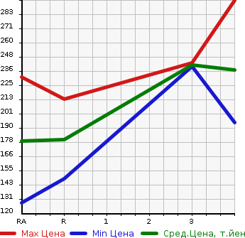 Аукционная статистика: График изменения цены TOYOTA Тойота  PRIUS Приус  2006 1500 NHW20 G TOURING SELECTION LEATHER KE в зависимости от аукционных оценок