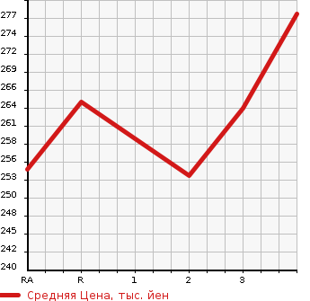 Аукционная статистика: График изменения цены TOYOTA Тойота  PRIUS Приус  2007 1500 NHW20 G TOURING SELECTION LEATHER KE в зависимости от аукционных оценок