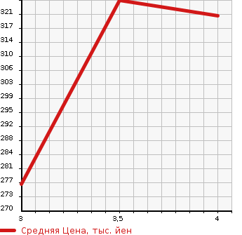 Аукционная статистика: График изменения цены TOYOTA Тойота  PRIUS Приус  2009 1500 NHW20 G TOURING SELECTION LEATHER KE в зависимости от аукционных оценок