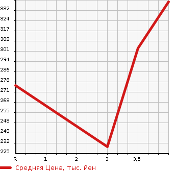 Аукционная статистика: График изменения цены TOYOTA Тойота  PRIUS Приус  2007 1500 NHW20 G TOURING SELECTION LEATHER PACKAGE в зависимости от аукционных оценок