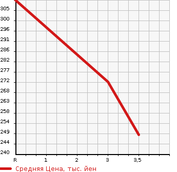 Аукционная статистика: График изменения цены TOYOTA Тойота  PRIUS Приус  2007 1500 NHW20 G TOURING SELECTION LEATHER PKG в зависимости от аукционных оценок