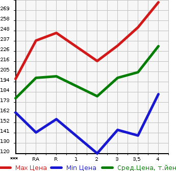 Аукционная статистика: График изменения цены TOYOTA Тойота  PRIUS Приус  2006 1500 NHW20 S в зависимости от аукционных оценок