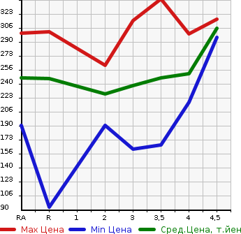 Аукционная статистика: График изменения цены TOYOTA Тойота  PRIUS Приус  2007 1500 NHW20 S в зависимости от аукционных оценок