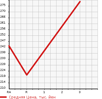 Аукционная статистика: График изменения цены TOYOTA Тойота  PRIUS Приус  2010 1500 NHW20 S в зависимости от аукционных оценок