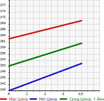 Аукционная статистика: График изменения цены TOYOTA Тойота  PRIUS Приус  2007 1500 NHW20 S 10TH ANNIVER EDN в зависимости от аукционных оценок