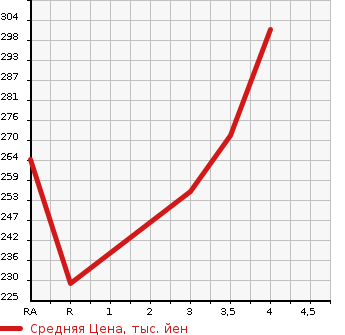 Аукционная статистика: График изменения цены TOYOTA Тойота  PRIUS Приус  2008 1500 NHW20 S 10TH ANNIVERSARY в зависимости от аукционных оценок