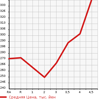 Аукционная статистика: График изменения цены TOYOTA Тойота  PRIUS Приус  2009 1500 NHW20 S 10TH ANNIVERSARY ED в зависимости от аукционных оценок