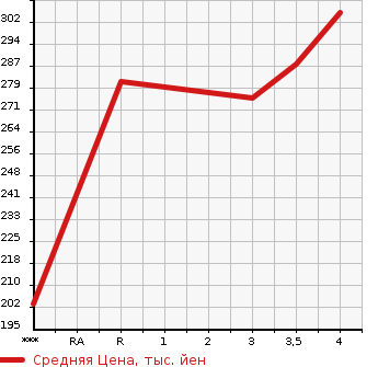 Аукционная статистика: График изменения цены TOYOTA Тойота  PRIUS Приус  2007 1500 NHW20 S 10TH ANNIVERSARY EDITION в зависимости от аукционных оценок