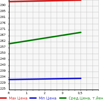 Аукционная статистика: График изменения цены TOYOTA Тойота  PRIUS Приус  2008 1500 NHW20 S 10TH ANNIVERSARY ETE в зависимости от аукционных оценок