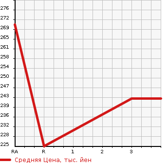 Аукционная статистика: График изменения цены TOYOTA Тойота  PRIUS Приус  2007 1500 NHW20 S STANDARD PACKAGE в зависимости от аукционных оценок
