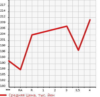 Аукционная статистика: График изменения цены TOYOTA Тойота  PRIUS Приус  2004 1500 NHW20 S TOURING SELECTION в зависимости от аукционных оценок