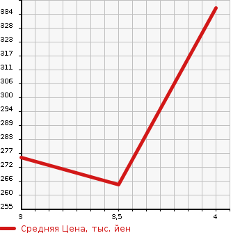 Аукционная статистика: График изменения цены TOYOTA Тойота  PRIUS Приус  2008 1500 NHW20 S10TH ANNIVERSARY в зависимости от аукционных оценок