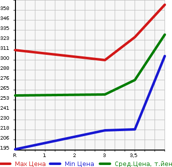 Аукционная статистика: График изменения цены TOYOTA Тойота  PRIUS Приус  2009 1500 NHW20 S10TH ANNIVERSARY EDITION в зависимости от аукционных оценок