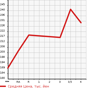 Аукционная статистика: График изменения цены TOYOTA Тойота  PRIUS Приус  2010 1790 ZVW30  в зависимости от аукционных оценок