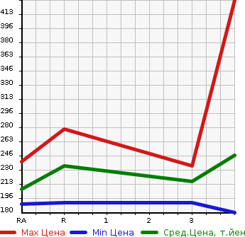 Аукционная статистика: График изменения цены TOYOTA Тойота  PRIUS Приус  2011 1790 ZVW30  в зависимости от аукционных оценок