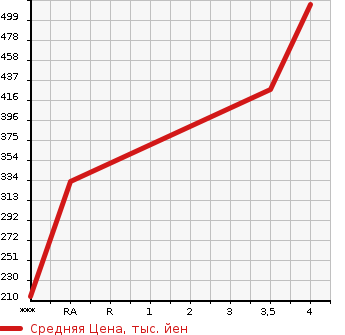 Аукционная статистика: График изменения цены TOYOTA Тойота  PRIUS Приус  2012 1790 ZVW30 G в зависимости от аукционных оценок