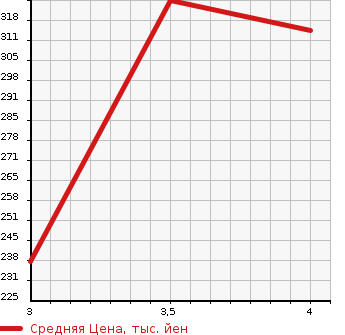 Аукционная статистика: График изменения цены TOYOTA Тойота  PRIUS Приус  2009 1790 ZVW30 G TOURING SELECTION в зависимости от аукционных оценок