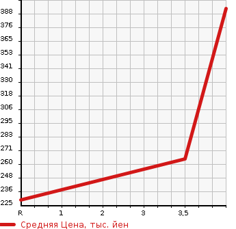 Аукционная статистика: График изменения цены TOYOTA Тойота  PRIUS Приус  2011 1790 ZVW30 G TOURING SELECTION в зависимости от аукционных оценок
