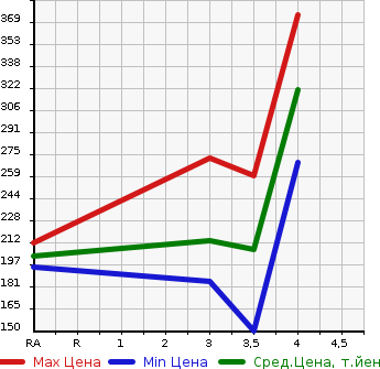 Аукционная статистика: График изменения цены TOYOTA Тойота  PRIUS Приус  2009 1790 ZVW30 L в зависимости от аукционных оценок