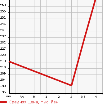 Аукционная статистика: График изменения цены TOYOTA Тойота  PRIUS Приус  2010 1790 ZVW30 L в зависимости от аукционных оценок