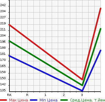 Аукционная статистика: График изменения цены TOYOTA Тойота  PRIUS Приус  2011 1790 ZVW30 L в зависимости от аукционных оценок