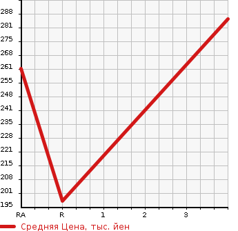 Аукционная статистика: График изменения цены TOYOTA Тойота  PRIUS Приус  2013 1790 ZVW30 L в зависимости от аукционных оценок