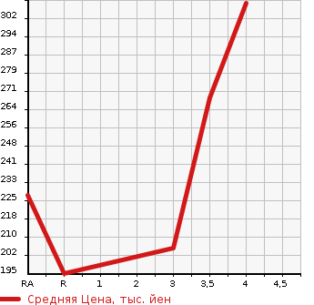 Аукционная статистика: График изменения цены TOYOTA Тойота  PRIUS Приус  2011 1790 ZVW30 S в зависимости от аукционных оценок