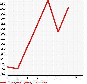 Аукционная статистика: График изменения цены TOYOTA Тойота  PRIUS Приус  2012 1790 ZVW30 S в зависимости от аукционных оценок