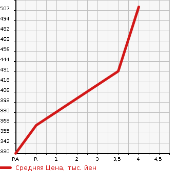 Аукционная статистика: График изменения цены TOYOTA Тойота  PRIUS Приус  2014 1790 ZVW30 S в зависимости от аукционных оценок