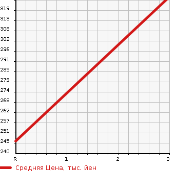 Аукционная статистика: График изменения цены TOYOTA Тойота  PRIUS Приус  2010 1790 ZVW30 S LED EDITION в зависимости от аукционных оценок