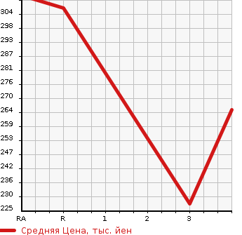 Аукционная статистика: График изменения цены TOYOTA Тойота  PRIUS Приус  2009 1790 ZVW30 S TOURING SELECTION в зависимости от аукционных оценок