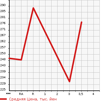 Аукционная статистика: График изменения цены TOYOTA Тойота  PRIUS Приус  2010 1790 ZVW30 S TOURING SELECTION в зависимости от аукционных оценок