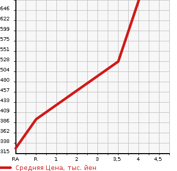 Аукционная статистика: График изменения цены TOYOTA Тойота  PRIUS Приус  2013 1790 ZVW30 S TOURING SELECTION в зависимости от аукционных оценок