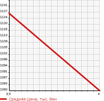 Аукционная статистика: График изменения цены TOYOTA Тойота  PRIUS Приус  2019 1790 ZVW51  в зависимости от аукционных оценок