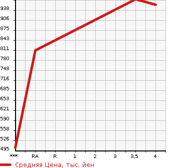 Аукционная статистика: График изменения цены TOYOTA Тойота  PRIUS Приус  2016 1790 ZVW51 A в зависимости от аукционных оценок