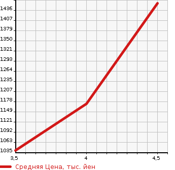 Аукционная статистика: График изменения цены TOYOTA Тойота  PRIUS Приус  2019 1790 ZVW51 A в зависимости от аукционных оценок