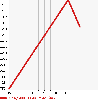 Аукционная статистика: График изменения цены TOYOTA Тойота  PRIUS Приус  2019 1790 ZVW51 A PREMIUM в зависимости от аукционных оценок