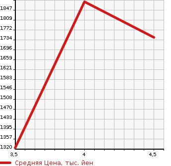 Аукционная статистика: График изменения цены TOYOTA Тойота  PRIUS Приус  2019 1790 ZVW51 S TOURING SELECTION в зависимости от аукционных оценок