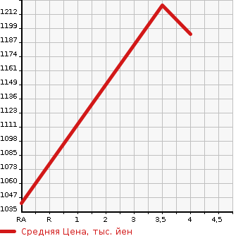 Аукционная статистика: График изменения цены TOYOTA Тойота  PRIUS Приус  2021 1790 ZVW51 S TSS в зависимости от аукционных оценок