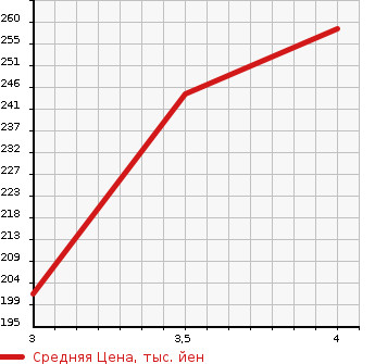 Аукционная статистика: График изменения цены TOYOTA Тойота  PRIUS Приус  2009 1797 ZVW30 G в зависимости от аукционных оценок