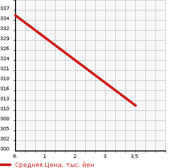 Аукционная статистика: График изменения цены TOYOTA Тойота  PRIUS Приус  2010 1797 ZVW30 G TOURING SELECTION LEATHER PACKAGE в зависимости от аукционных оценок