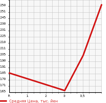 Аукционная статистика: График изменения цены TOYOTA Тойота  PRIUS Приус  2009 1797 ZVW30 S в зависимости от аукционных оценок