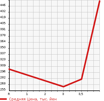 Аукционная статистика: График изменения цены TOYOTA Тойота  PRIUS Приус  2012 1797 ZVW30 S в зависимости от аукционных оценок