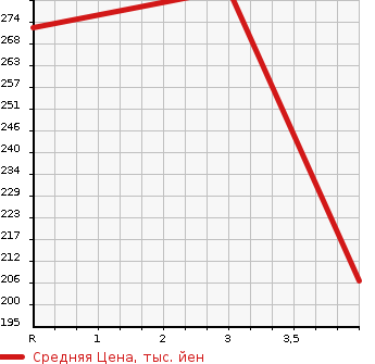 Аукционная статистика: График изменения цены TOYOTA Тойота  PRIUS Приус  2009 1797 ZVW30 S TOURING SELECTION в зависимости от аукционных оценок
