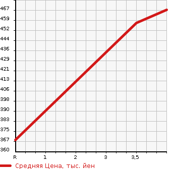 Аукционная статистика: График изменения цены TOYOTA Тойота  PRIUS Приус  2012 1797 ZVW30 S TOURING SELECTION в зависимости от аукционных оценок