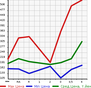 Аукционная статистика: График изменения цены TOYOTA Тойота  PRIUS Приус  2010 1800 ZVW30  в зависимости от аукционных оценок
