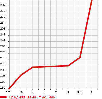 Аукционная статистика: График изменения цены TOYOTA Тойота  PRIUS Приус  2011 1800 ZVW30  в зависимости от аукционных оценок