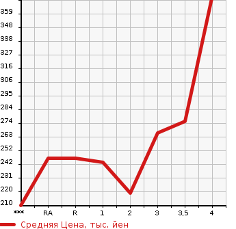 Аукционная статистика: График изменения цены TOYOTA Тойота  PRIUS Приус  2012 1800 ZVW30  в зависимости от аукционных оценок